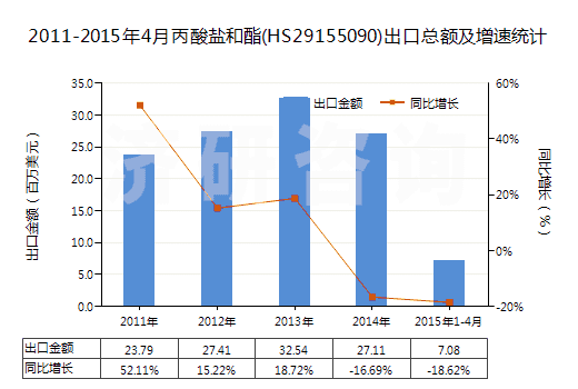 2011-2015年4月丙酸鹽和酯(HS29155090)出口總額及增速統(tǒng)計(jì)